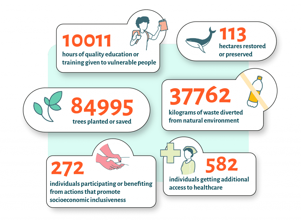 NooS Impact CSR KPIs