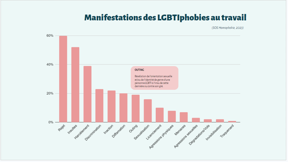 Graphique des manifestations des LGBTIphobies au travail